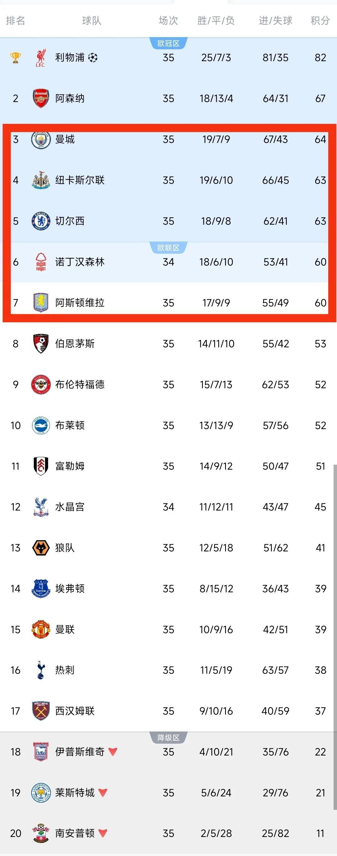 包含曼联客场告捷，英超积分榜继续上升的词条